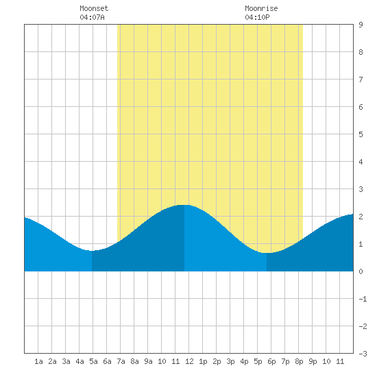 Tide chart for Dog Island West on 2025/05/07