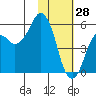Tide chart for Dolgoi Island, Alaska on 2022/01/28