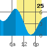 Tide chart for Dolgoi Island, Alaska on 2022/03/25