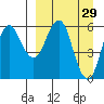 Tide chart for Dolgoi Island, Alaska on 2022/03/29