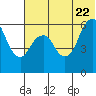 Tide chart for Dolgoi Island, Alaska on 2022/06/22