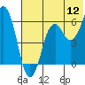 Tide chart for Dolgoi Island, Alaska on 2022/07/12