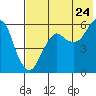 Tide chart for Dolgoi Island, Alaska on 2022/07/24