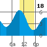 Tide chart for Dolgoi Island, Alaska on 2022/12/18
