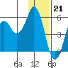 Tide chart for Dolgoi Island, Alaska on 2022/12/21