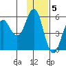 Tide chart for Dolgoi Island, Alaska on 2022/12/5