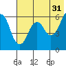 Tide chart for Dolgoi Island, Alaska on 2023/05/31
