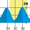 Tide chart for Dolgoi Island, Alaska on 2023/08/20