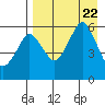 Tide chart for Dolgoi Island, Alaska on 2023/08/22