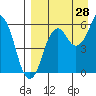 Tide chart for Dolgoi Island, Alaska on 2023/08/28