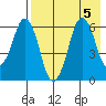 Tide chart for Dolgoi Island, Alaska on 2023/08/5