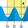 Tide chart for Dolgoi Island, Alaska on 2024/05/4