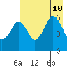 Tide chart for Dolgoi Island, Alaska on 2024/08/10