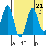 Tide chart for Dolgoi Island, Alaska on 2024/08/21