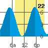 Tide chart for Dolgoi Island, Alaska on 2024/08/22