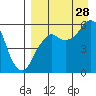 Tide chart for Dolgoi Island, Alaska on 2024/08/28