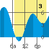 Tide chart for Dolgoi Island, Alaska on 2024/08/3