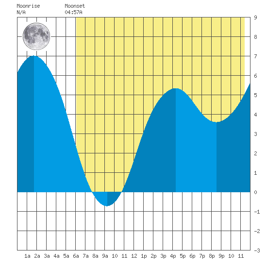 Tide chart for Dolgoi Island on 2025/06/10