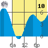 Tide chart for Dolgoi Island, Alaska on 2025/06/10