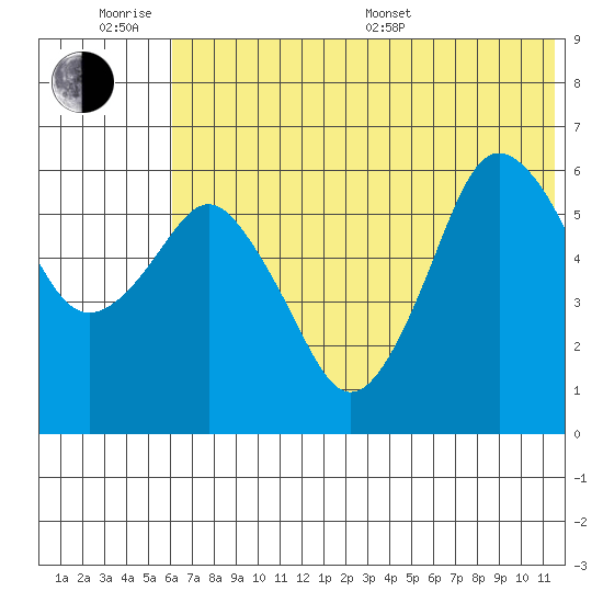 Tide chart for Dolgoi Island on 2025/06/18