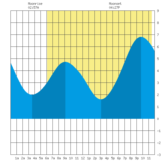 Tide chart for Dolgoi Island on 2025/06/19
