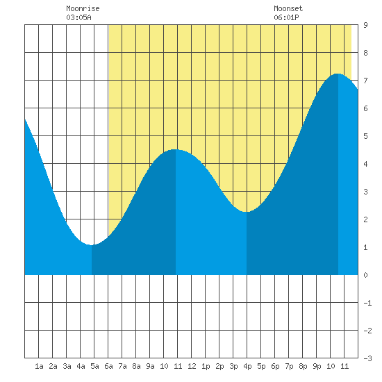 Tide chart for Dolgoi Island on 2025/06/20