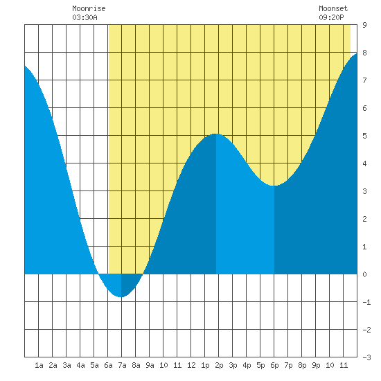 Tide chart for Dolgoi Island on 2025/06/22