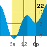 Tide chart for Dolgoi Island, Alaska on 2025/06/22