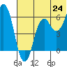 Tide chart for Dolgoi Island, Alaska on 2025/06/24