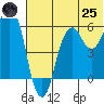 Tide chart for Dolgoi Island, Alaska on 2025/06/25