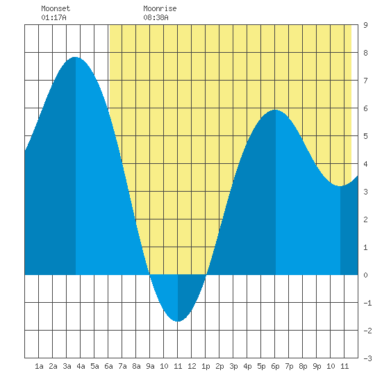 Tide chart for Dolgoi Island on 2025/06/27