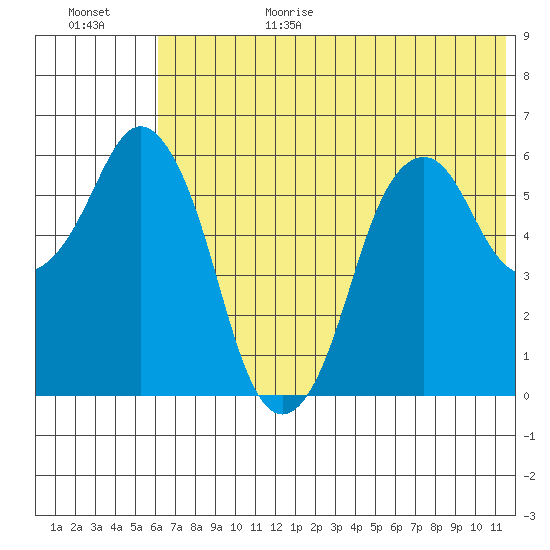Tide chart for Dolgoi Island on 2025/06/29