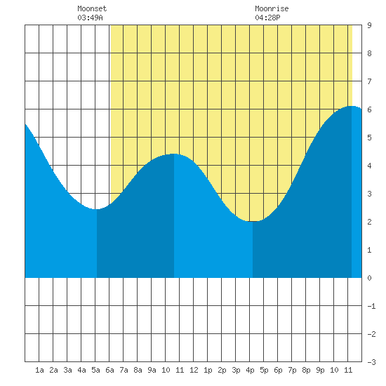 Tide chart for Dolgoi Island on 2025/06/04