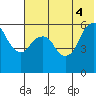 Tide chart for Dolgoi Island, Alaska on 2025/06/4