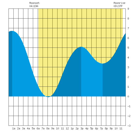Tide chart for Dolgoi Island on 2025/06/08