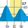 Tide chart for Dolphin Point, Raspberry Strait, Alaska on 2021/02/17