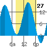 Tide chart for Dolphin Point, Raspberry Strait, Alaska on 2021/02/27