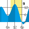 Tide chart for Dolphin Point, Raspberry Strait, Alaska on 2021/02/9