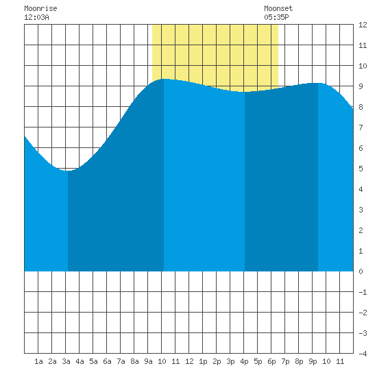 Tide Chart for 2021/10/29