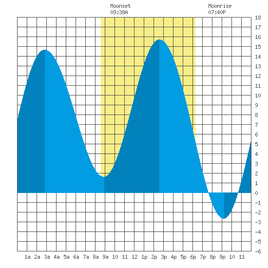 Tide Chart for 2022/02/17