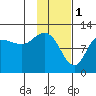 Tide chart for Dolphin Point, Alaska on 2023/02/1