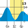 Tide chart for Dolphin Point, Raspberry Strait, Alaska on 2023/03/13