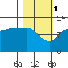 Tide chart for Dolphin Point, Alaska on 2023/03/1