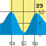 Tide chart for Dolphin Point, Alaska on 2023/06/23