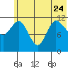 Tide chart for Dolphin Point, Alaska on 2023/06/24