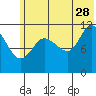 Tide chart for Dolphin Point, Alaska on 2023/06/28