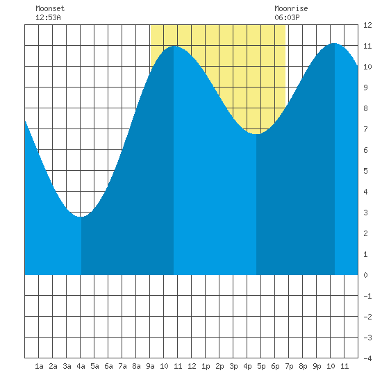 Tide Chart for 2023/10/23