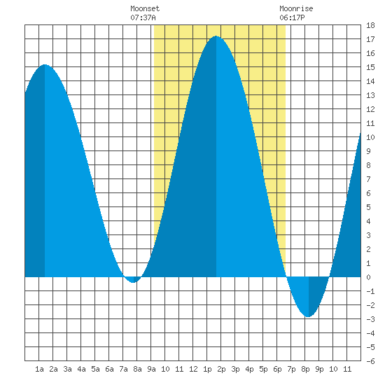 Tide Chart for 2023/10/27