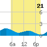 Tide chart for Severn River, Annapolis, Maryland on 2021/06/21