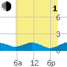 Tide chart for Severn River, Annapolis, Maryland on 2021/07/1